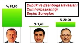 Erdoğan Çubuk’ta Galip Geldi