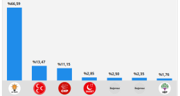 Çubuk Geneli Seçim Sonuçları