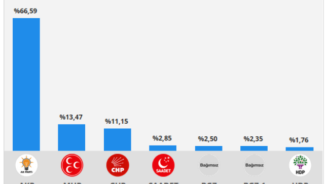 Çubuk Geneli Seçim Sonuçları